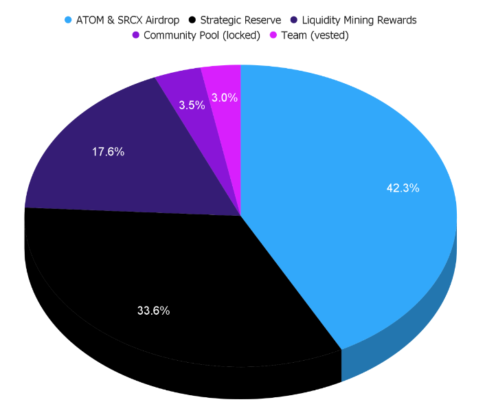 SOURCE Token Distribution Breakdown