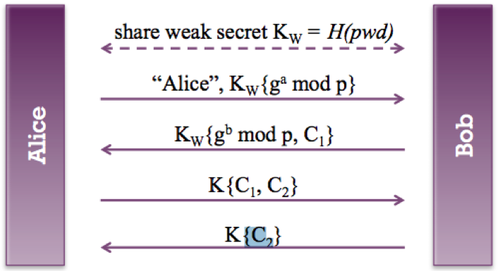 Encrypted Key Exchange diagram