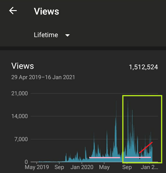 A screenshot of Youtube Analytics’ Lifetime Views graph with annotations.
