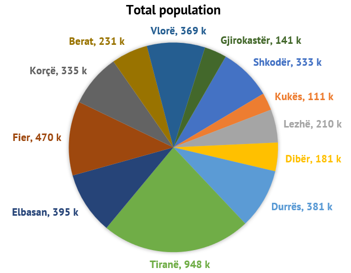 Number of citizens of Albania in 2008 by county: from 948 k in Tiranë to 111 k in Kukës. The county median is 334 k citizens.