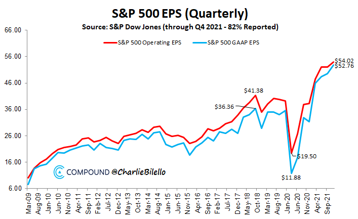 S&P 500 earnings