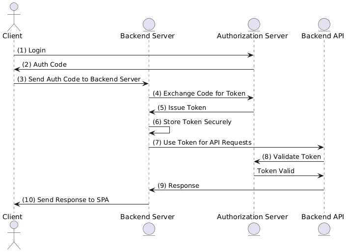 OAuth2 token using a Backend server.