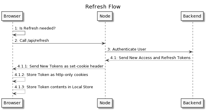 The refresh token flow sends the refresh token to the pass thru node endpoint and it returns a pair of renewed tokens