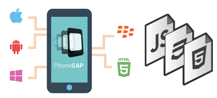 Phone Gap Mobile App Development Framework