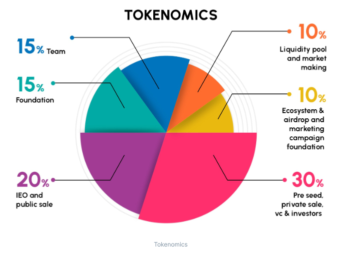 ALLOCATION OF TOKENS FOR CAVADA