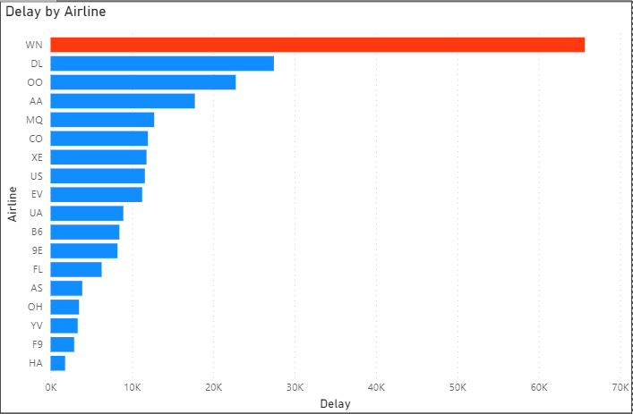 WN airline recorded significant delays.