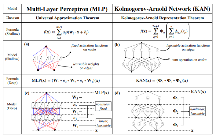 Kolmogorov-Arnold Networks vs. Multi-Layer Perceptrons: Key Differences