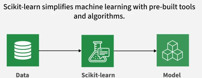 Scikit-learn (sklearn):