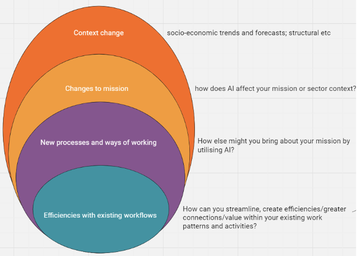 An oval-shaped ‘work in progress’ AI framework designed by CAST which outlines four different areas of focus (from top to bottom): context change; changes to mission; new processes and ways of working; efficiencies with existing workflows.