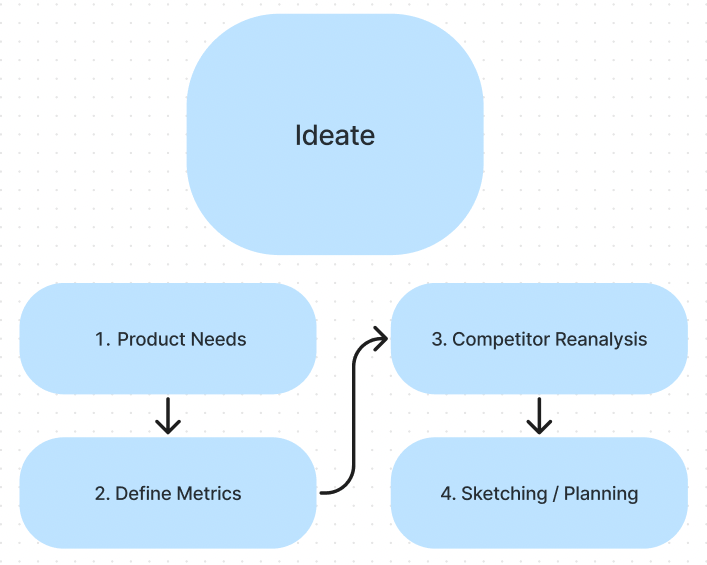 Flow chart graphic with large bubble labeled “Ideate” with individual methods beneath each step. 1. Product Needs, 2. Define Metrics, 3. Competitor Reanalysis, 4. Sketching/Planning.