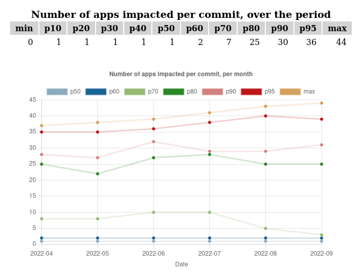 Lines showing the number of applications impacted by commit per month, a line for each decile.