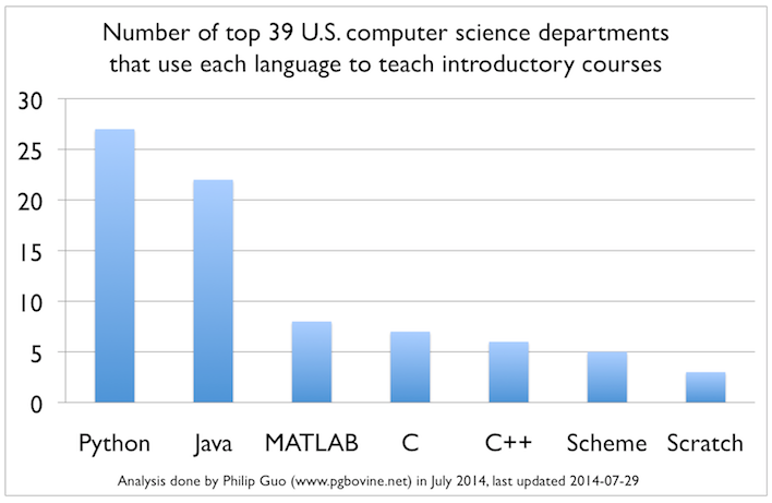 Image credit: https://cacm.acm.org/blogs/blog-cacm/176450-python-is-now-the-most-popular-introductory-teaching-language-at-to