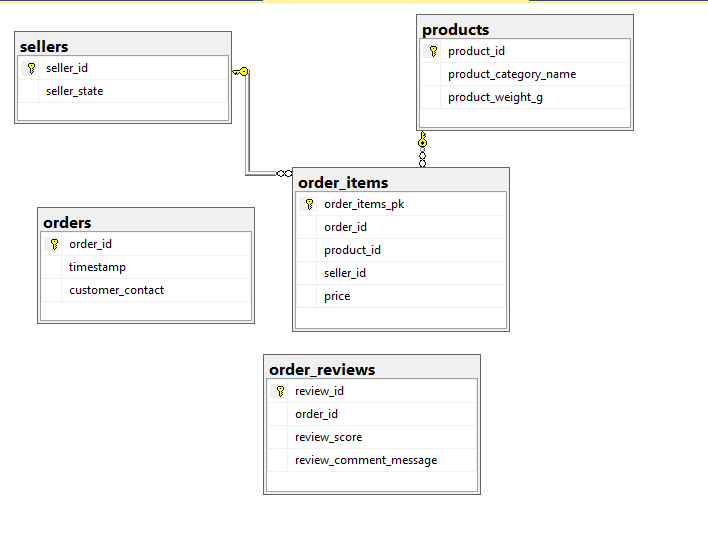 SQL Case Study: E-Commerce Sales & Customer Satisfaction Analysis