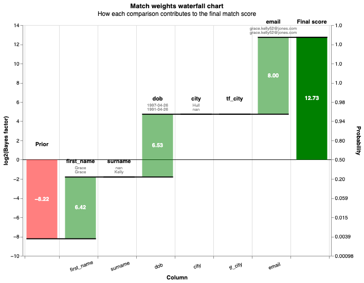 A waterfall chart of match weights given different attributes for an Entity Resolution problem.