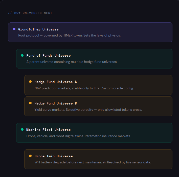 Your Own Prediction Market Universe. On Solana.
