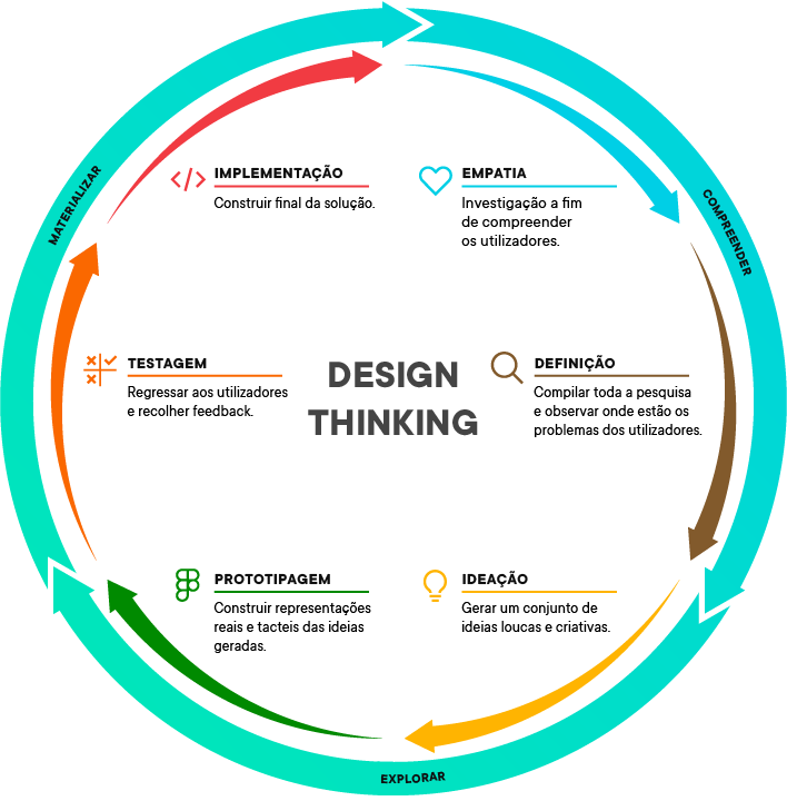 Demonstração visual circular com setas a representar a ordem em que as diferentes fases do design thinking devem ter lugar.