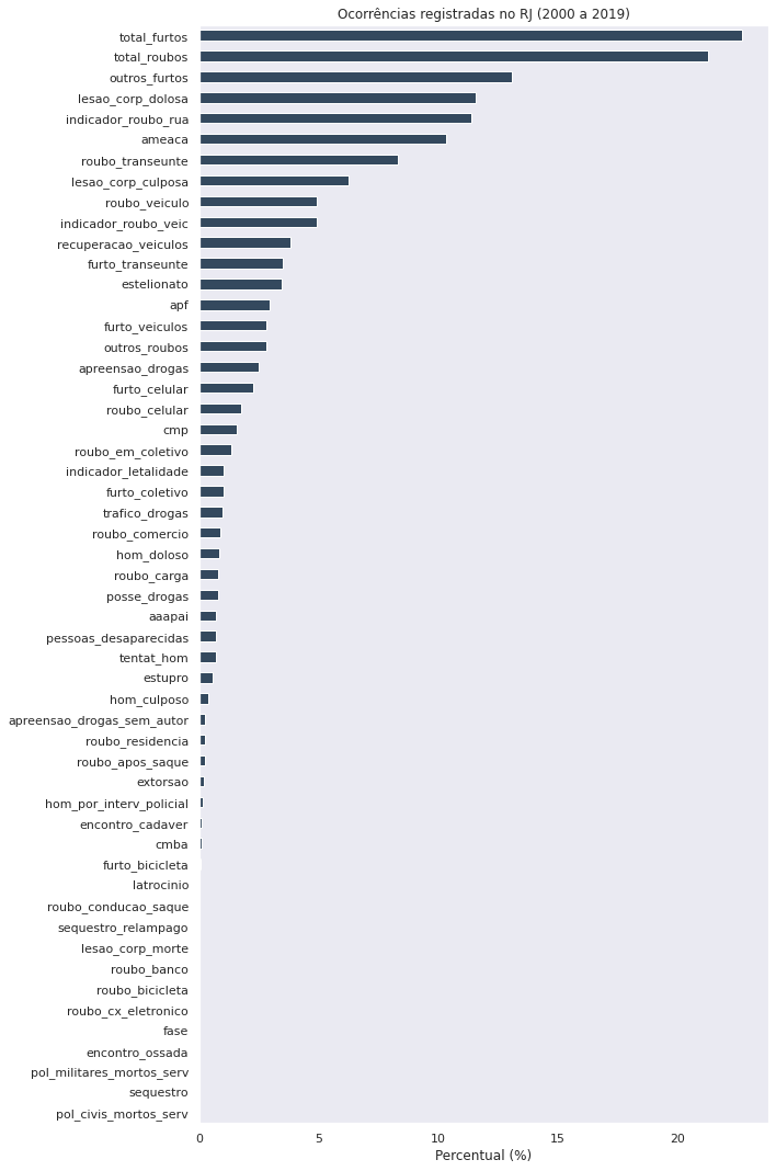 Gráfico de Ocorrências Registradas no Rio de Janeiro entre 2000 e 2019