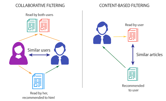 This image shows difference between Collaborative recommendation and content based recommendation.