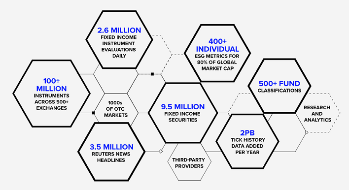 Refinitiv Data Platform