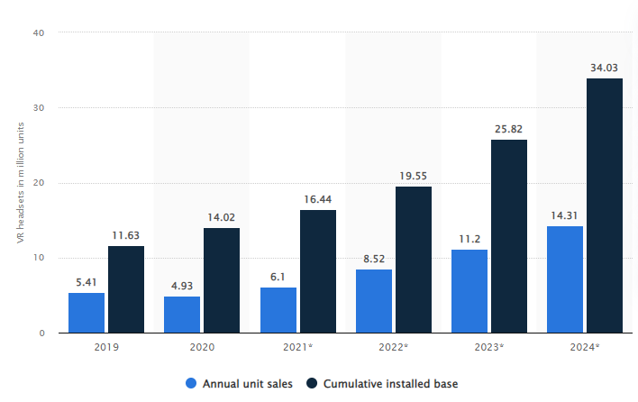 Metaverse Present and Future: Virtual reality (VR) Headset Unit Sales Worldwide​ (Source: Statista)