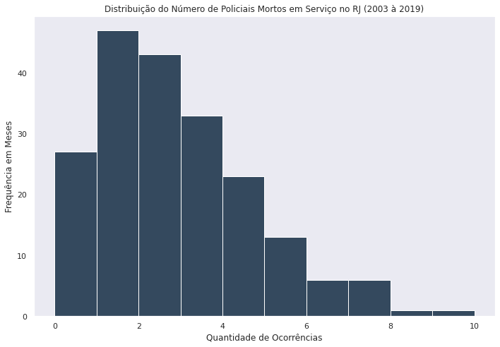 Distribuição do Número de Policiais Mortos em Serviço no RJ