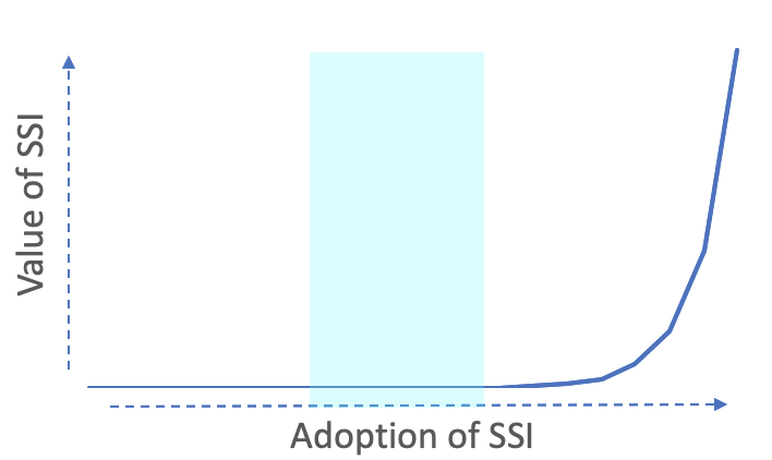 SSI adoption graph