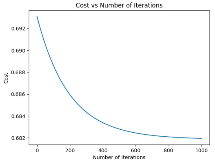 cost vs iterations