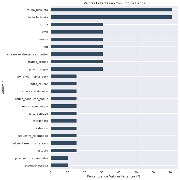 Gráfico de Percentual de Valores Faltantes do Conjunto de Dados