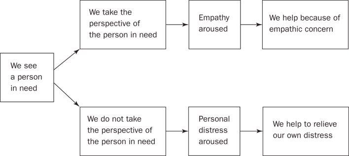 Diagram showing the empathy-altruism process flow, detailing the steps from empathic concern to altruistic behavior.