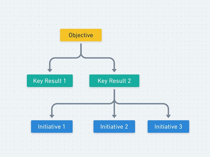 pyramid type of structure between objective, key result and initiative