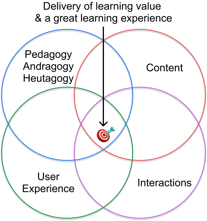 Venn Diagram showing that the overlap of Content, User Experience, Interactions, and Pedagogy, Andragogy and Heutagogy is where great learner experience exists