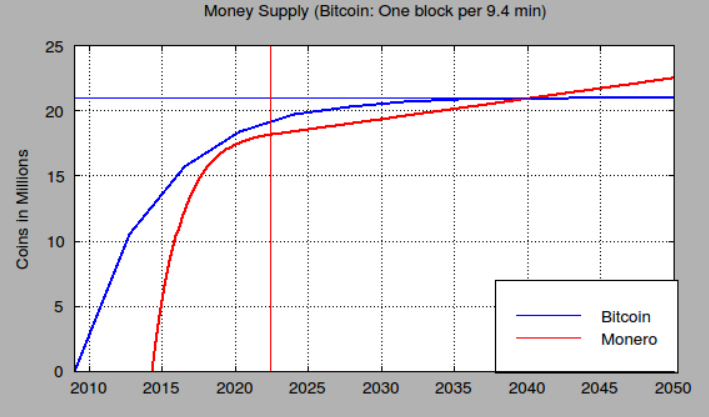 How Much Is 1 Monero Zcash Block Reward Schedule - 