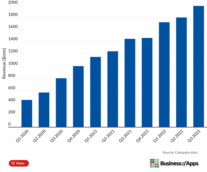 Disney+ Revenue