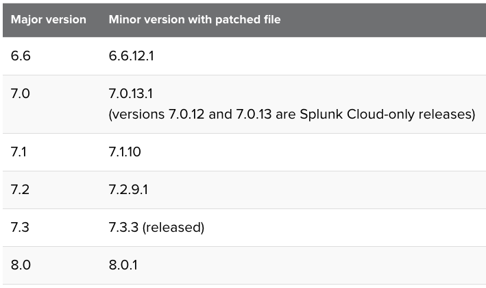 Impacted Versions of Splunk & Patch Versions