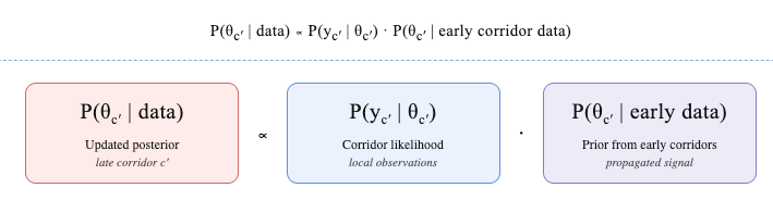 Equation graphic for a late corridor: P(θ_c′ | data) ∝ P(y_c′ | θ_c′) · P(θ_c′ | early data). Below, three color-coded boxes show: 1) Red — “P(θ_c′ | data): Updated posterior.” 2) Blue — “P(y_c′ | θ_c′): Corridor likelihood from local observations.” 3) Purple — “P(θ_c′ | early data): Prior propagated from early corridors.”