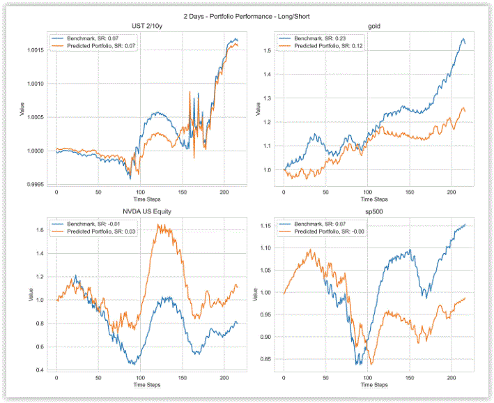Large Language Models in Trading: Models and Market Dynamics