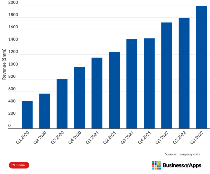 Disney+ Revenue (2020–2022)