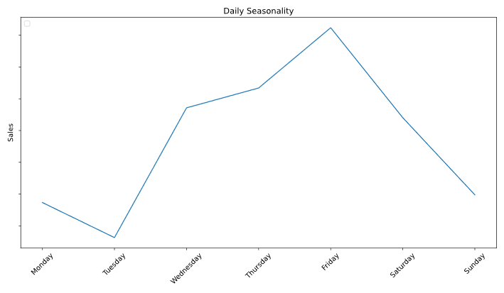 Retail Demand Forecasting: Reducing the Error by 33%