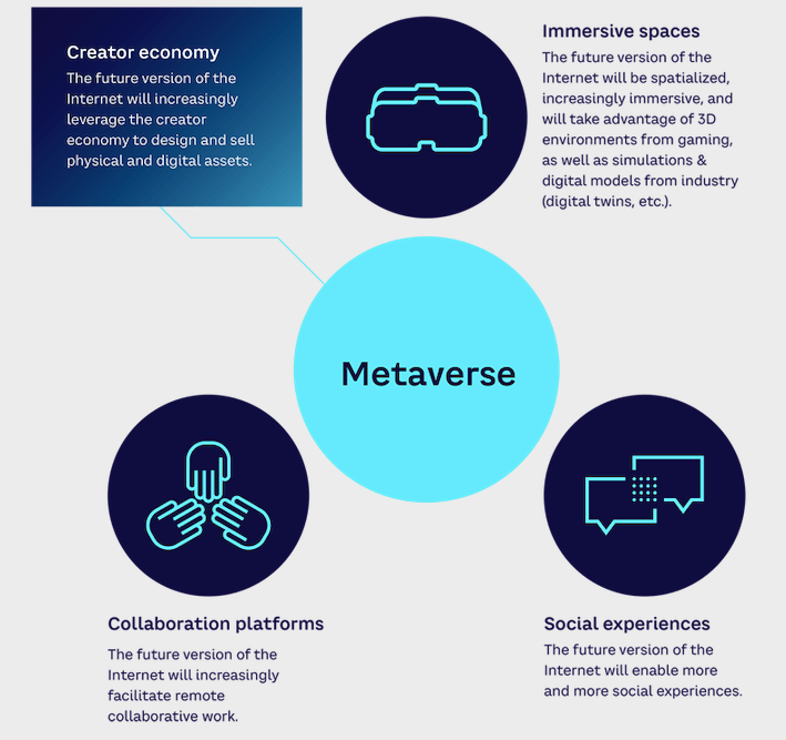 Metaverse Present and Future: An Illustration of the Definition of the Metaverse as a future version of the Internet (Source: Arthur D. Little)
