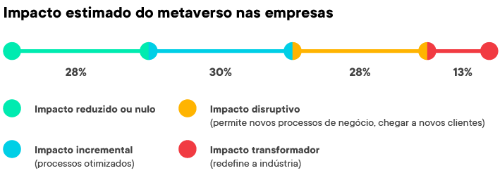 Tipos de impacto estimado nas empresas em percetagens onde se nota que 41% das empresas acreditar que será disruptivo ou transformador.