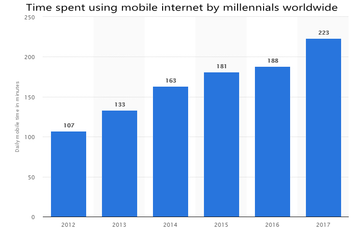 millennials internet users