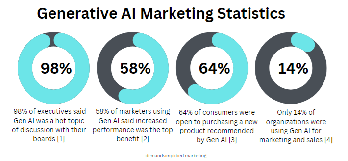 Generative AI (Gen AI) Marketing Statistics | Abhay Reddy
