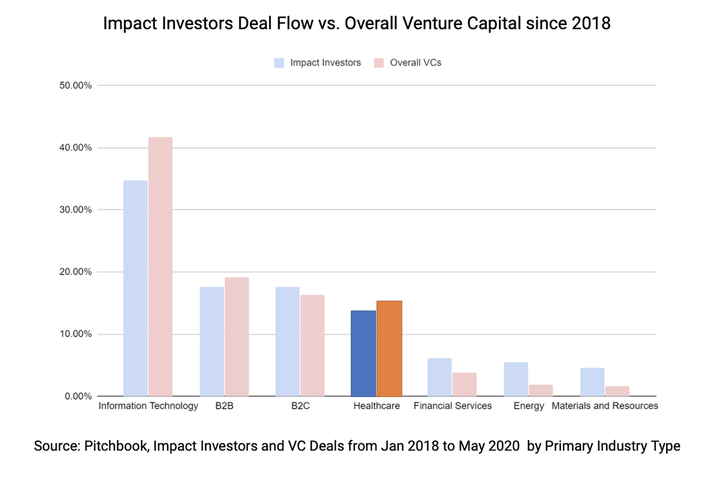 Impact Investing vs. VC Deal Flow by Industry