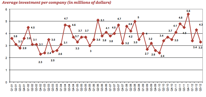 Average investment per company (in millions of dollars) 