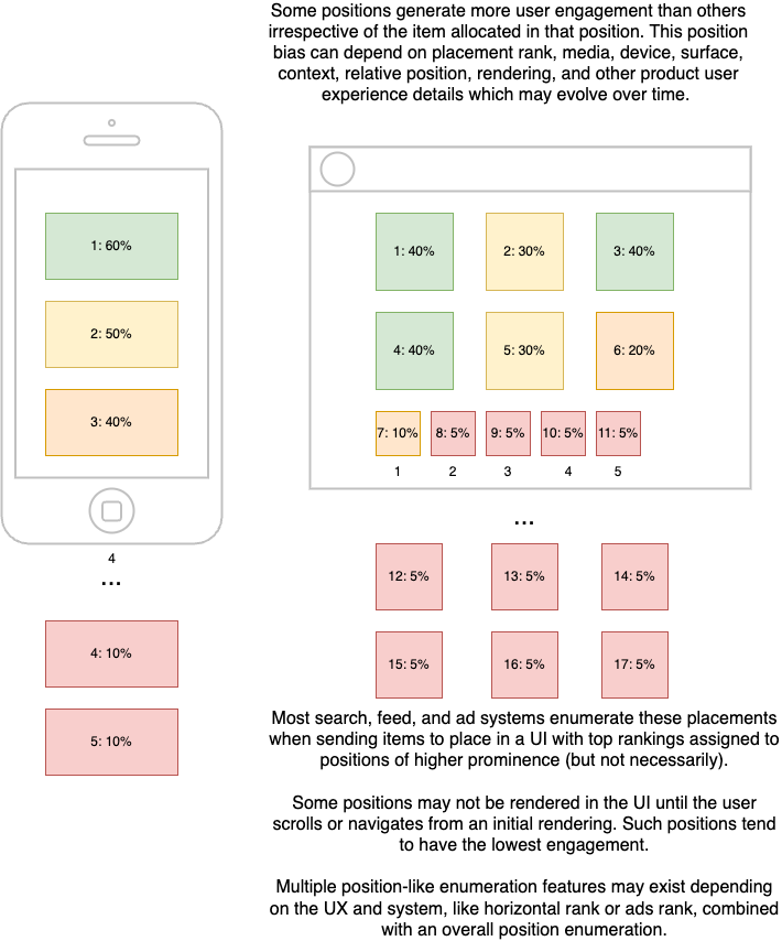 Some positions generate more user engagement than others, irrespective of the item allocated in that position. This position bias can depend on placement rank, media, device, surface, context, relative position, rendering, and other product and user experience details which may evolve over time.