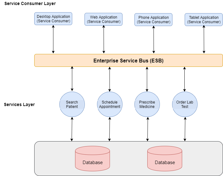 Service Oriented Architecture (SOA) Diagram