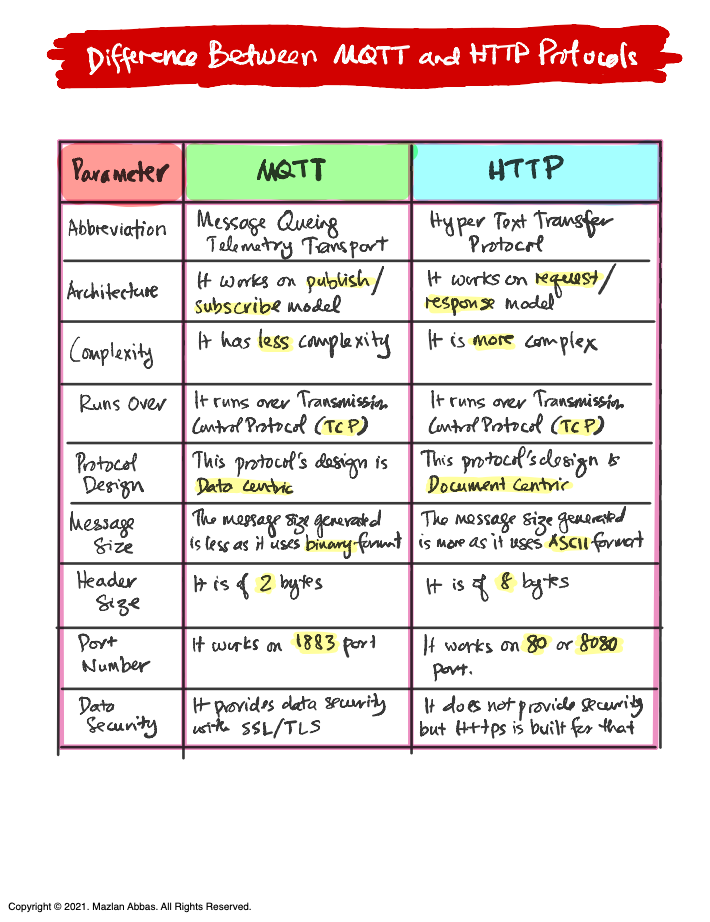 MQTT vs HTTP Protocol: Part-1