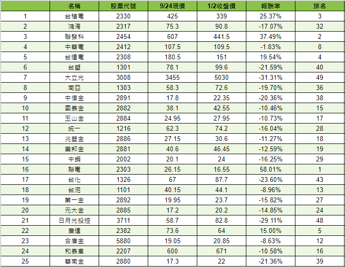 006208 只買前十大公司的選擇- Invest TOP 10 stocks