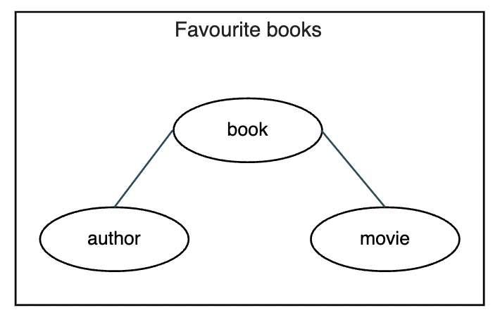 The three table names we will need: book, author, movie connected with one single line.