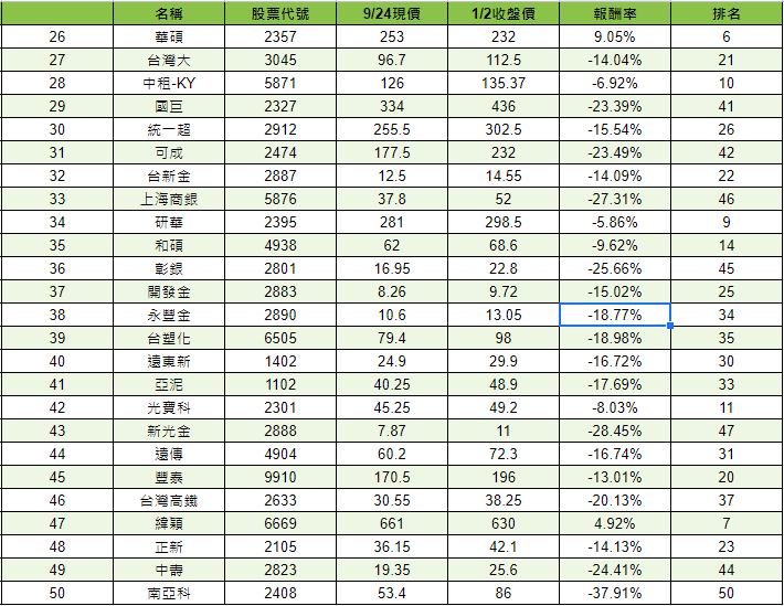 006208 只買前十大公司的選擇- Invest TOP 10 stocks